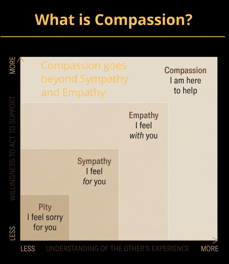 Understanding the Difference: Sympathy, Empathy and Compassion